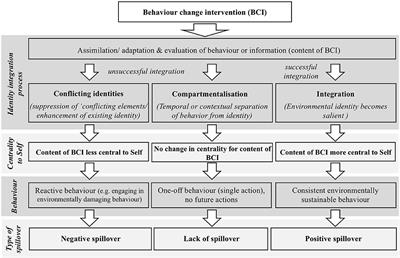 Understanding Contextual Spillover: Using Identity Process Theory as a Lens for Analyzing Behavioral Responses to a Workplace Dietary Choice Intervention